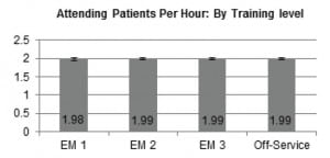 Figure 2 Attending patients per hour by resident training level, p=0.82.