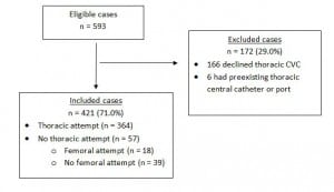 Figure Flow of study patients. CVC, central venous catheterization