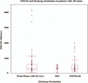 Figure 5. Emergency department length of stay (EDLOS) and discharge destination in patients with acute ischemic stroke (AIS) alone. There was no significant association between EDLOS and discharge destination, with median EDLOS (IQR) of 317.5 minutes (229–600.3), 312 minutes (253.5–483.3), and 301 (228.8–535.5) minutes for discharge to home/home with services, acute rehabilitation unit (ARU), or skilled nursing facility (SNF)/death, respectively.