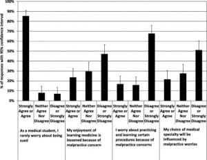 Figure 1. Student responses about malpractice concerns and defensive medicine effects.