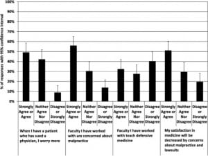 Figure 2. Student responses about malpractice concerns and defensive medicine effects.