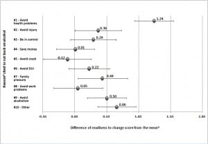 Figure 2 Difference of readiness to change score from the mean versus reason cited to cut back on alcohol, mutually adjusted using linear regression (see text). Error bars show 95% confidence intervals.