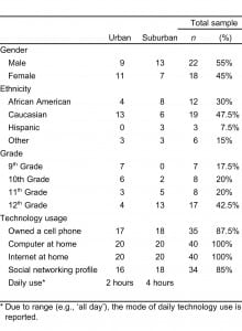 Table. Participant demographic information.