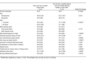 Table. Associations between psychosocial correlates and mobile phone ownership and daily usage among youth living in the slums of Kampala (N=415).