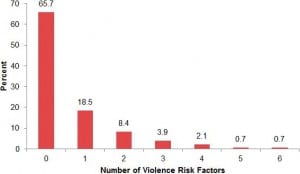 Figure. Co-occurrence of violence risk factors among 286 patients in a Southeastern emergency department.