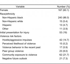 Table 1. Demographic and violence risk factors among 286 patients presenting to a Southeastern emergency department and included in the analytic cohort.