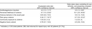 Table 2. Odds ratios and 95% confidence intervals for return visit for injury complaint at 12 months when controlling for sex, ethnicity, and participant presenting complaint category (injury vs. non-injury complaint).