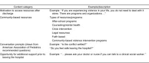 Table 1. Summary of youth violence prevention discharge resources.