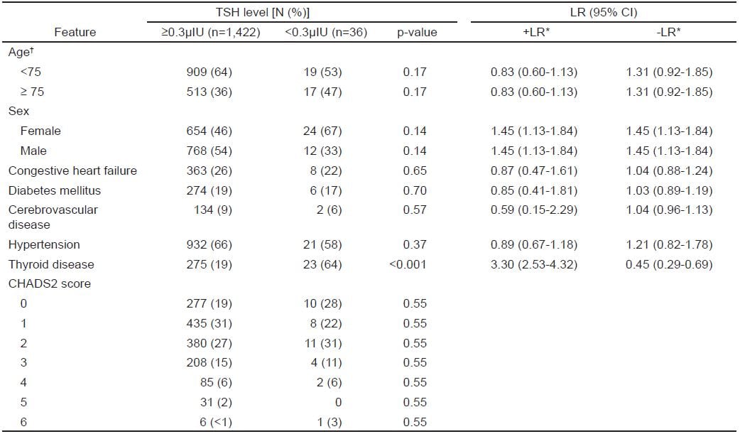 Tsh Levels Chart Mayo