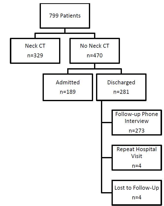 Prospective Validation of Modified NEXUS Cervical Spine Injury Criteria ...