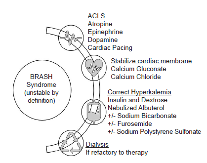 emergent dialysis hyperkalemia