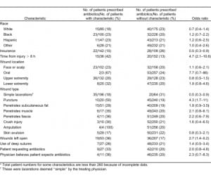 Table. Frequency of antibiotic use based on wound characteristics in 260 patients with uncomplicated lacerations.