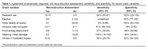Table 1. Agreement of paramedic response with reconstruction assessment, sensitivity, and specificity, for seven crash variables.