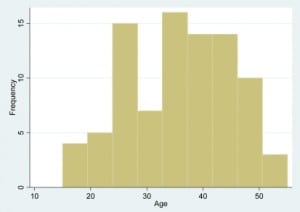 Figure 2. ARD Frequency by Age (years)