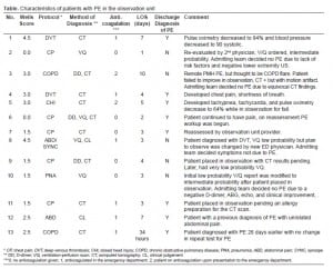  Table.Characteristics of patients with PE in the observation unit