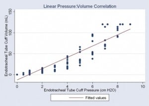 Figure. Linear correlation of endotracheal tube cuff pressure and volume