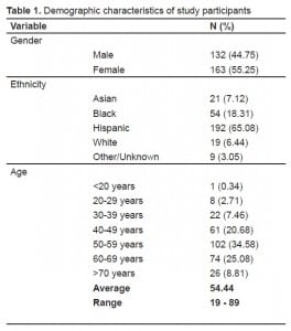 Table 1. Demographic characteristics of study participants