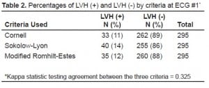 Table 2. Percentages of LVH (+) and LVH (−) by criteria at ECG #1