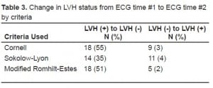 Table 3. Change in LVH status from ECG time #1 to ECG time #2 by criteria
