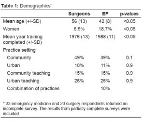 Table 1: Demographics 