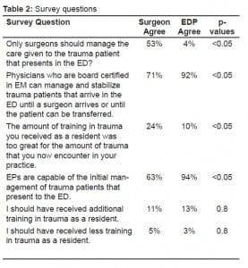 Table 2:Survey questions