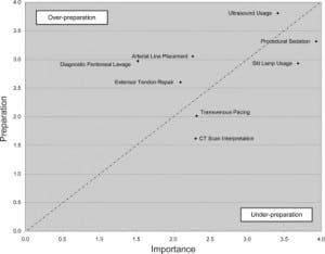 Figure. The diagonal line represents concordance between preparation during residency training and importance in current clinical practice. Preparation was significantly different from importance for these eight procedures.