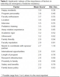Table 2. Applicants’ ratings of the importance of factors in selecting an emergency medicine residency