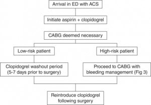 Figure 2. Suggested antiplatelet therapy management algorithm for patients presenting to the ED with ACS and requiring CABG. *Consider withholding antiplatelet therapy in patients at a high risk of CABG (e.g., those with cardiogenic shock, mitral regurgitation, impaired left ventricular function). ACS, acute coronary syndrome; CABG, coronary artery bypass grafting; ED, emergency department.