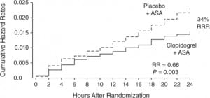 Figure 3. Cardiovascular death, myocardial infarction, stroke and severe ischemia within the first 24 hours after randomization to aspirin plus placebo or aspirin plus clopidogrel in the CURE study. With permission. Yusuf et al. Early and Late Effects of Clopidogrel in Patients with Acute Coronary Syndromes. 