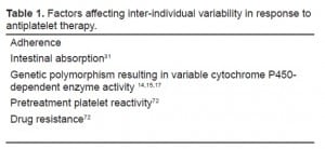 Table 1. Factors affecting inter-individual variability in response to antiplatelet therapy.