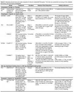 Table 2. Selected clinical trials and meta-analyses of relevant antiplatelet therapies. The trials are presented according to the antiplate-let therapy and ACS type investigated.