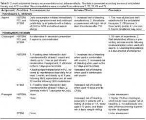 Table 3. Current antiplatelet therapy recommendations and adverse effects. The data is presented according to class of antiplatelet therapy and ACS condition. 