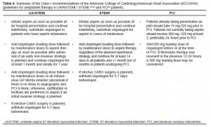 Table 4. Summary of the Class I recommendations of the American College of Cardiology/American Heart Association (ACC/AHA) guidelines for antiplatelet therapy in UA/NSTEMI,2 STEMI,33,63 and PCI32 patients.