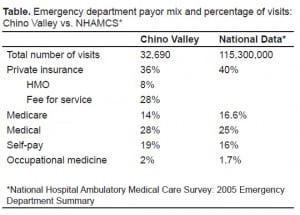 Table. Emergency department payor mix and percentage of visits: Chino Valley vs. NHAMCS