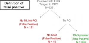 Figure. Study definition for false-positive services triage from the field for percutaneous coronary intervention (PCI). ECG, electrocardiogram; CRC, Cardiac (PCI) Receiving Center; MI, myocardial infarction; CAD, coronary artery disease.