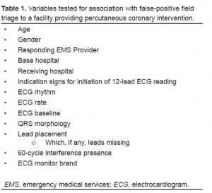 Table 1. Variables tested for association with false-positive field triage to a facility providing percutaneous coronary intervention.