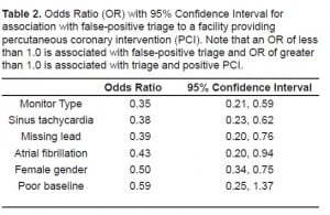 Table 2. Odds Ratio (OR) with 95% Confidence Interval for association with false-positive triage to a facility providing percutaneous coronary intervention (PCI). Note that an OR of less than 1.0 is associated with false-positive triage and OR of greater than 1.0 is associated with triage and positive PCI.