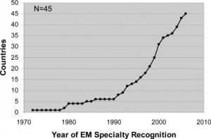 Figure 1. Number of nations where EM has become a recognized medical specialty (provided by courtesy of Dr. Philip Anderson).