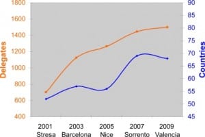 Figure 5. Growth in participation for the Mediterranean Emergency Medicine Congress.