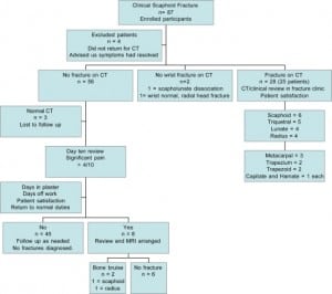Figure 1.STARD diagram: STAndards for the Reporting of Diagnostic accuracy studies