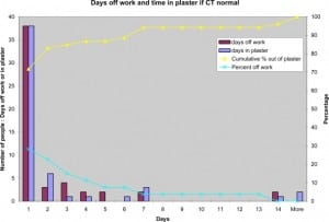 Figure 2. Days off work and time in plaster with a normal CT.