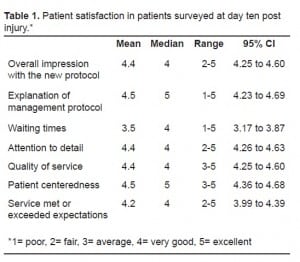 Table 1. Patient satisfaction in patients surveyed at day ten post injury.