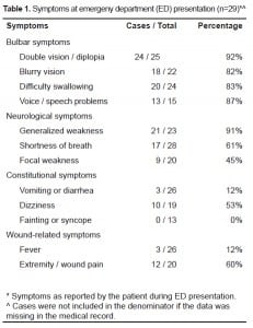 Table 1. Symptoms at emergeny department (ED) presentation (n=29)