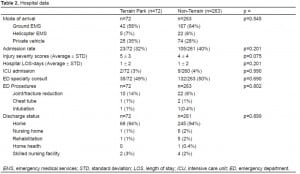 Table 2. Hospital data