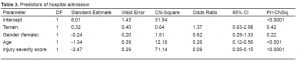 Table 3. Predictors of hospital admission