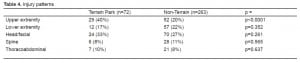 Table 4. Injury patterns