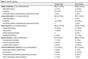 Table 5. Specific injuries