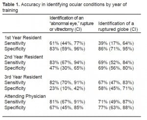 Table 1. Accuracy in identifying ocular conditions by year of training