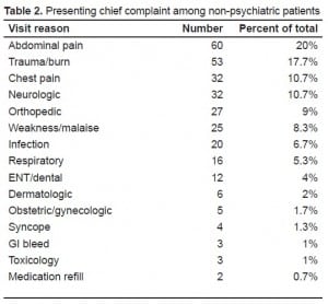 Table 2. Presenting chief complaint among non-psychiatric patients