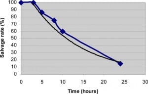 Figure 3. Testicular torsion salvage rates over time